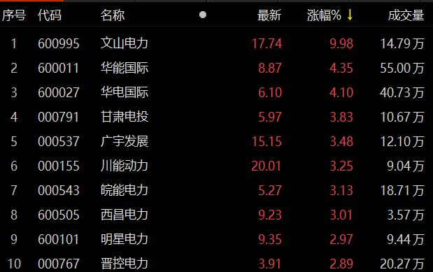 电力板块震荡上行 文山电力涨停