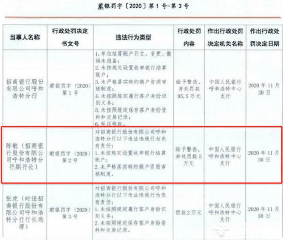 招行呼和浩特分行副行长陈敏从行长助理升来近4年 曾个人被罚5万