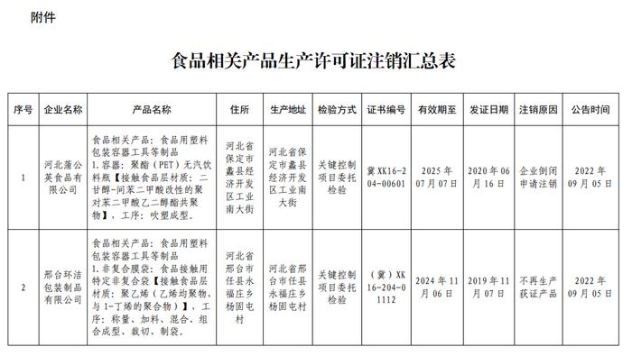 河北省市场监督管理局关于注销河北蒲公英食品有限公司等3家食品相关产品生产许可证书事项的公告