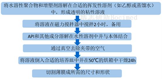 博志研新口溶膜技术平台：打造更加快速释放的口服新剂型