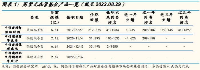 【国金研究】中信建投基金周紫光：泛科技成长专家，优选可量化个股