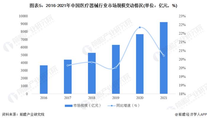 2022年中国医疗器械行业发展现状及市场规模分析 市场规模近万亿【组图】