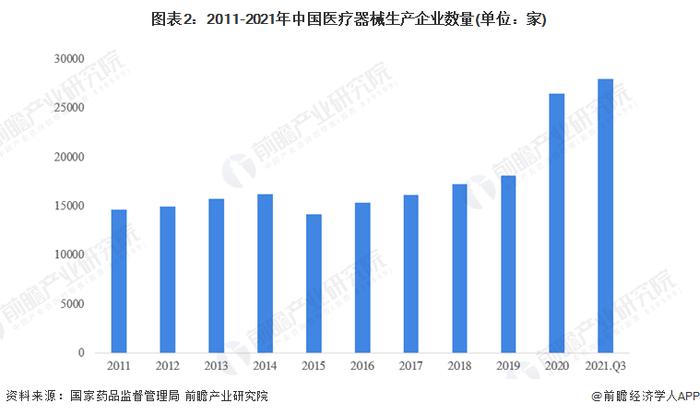 2022年中国医疗器械行业发展现状及市场规模分析 市场规模近万亿【组图】