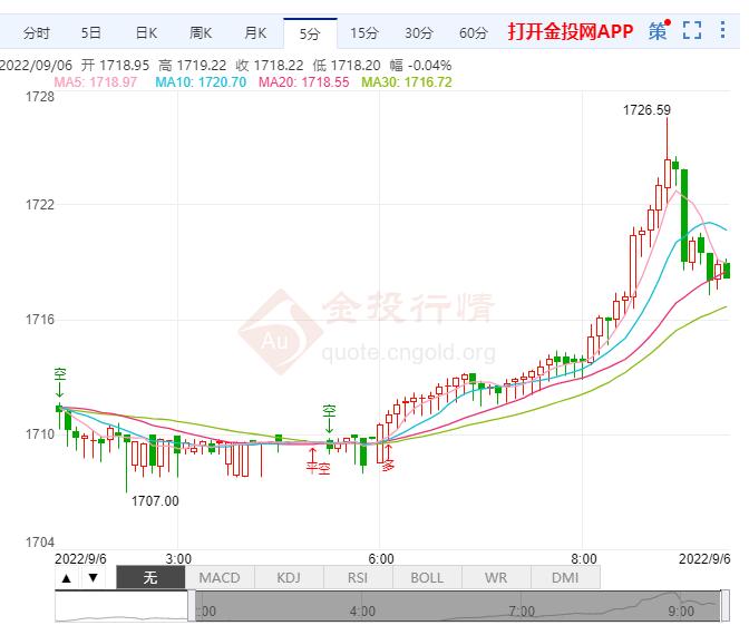 欧洲三大股指当天涨跌不一 黄金期货小幅上涨