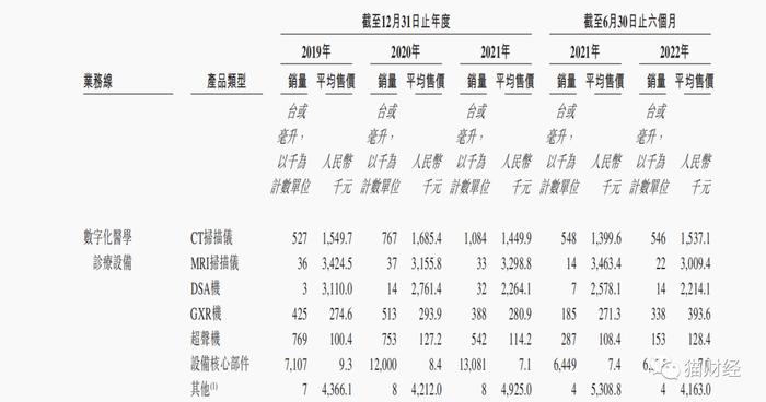 东软医疗再度递表港交所，盈利依赖政府补助等非经营性损益，多家“东软系”公司排队上市中