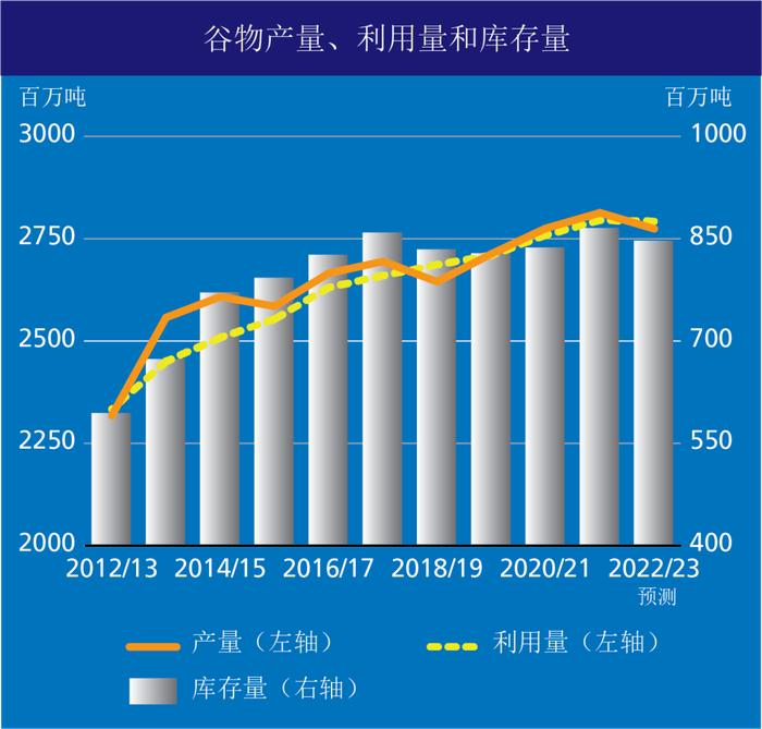 粮农组织：世界食品价格指连续五个月下降