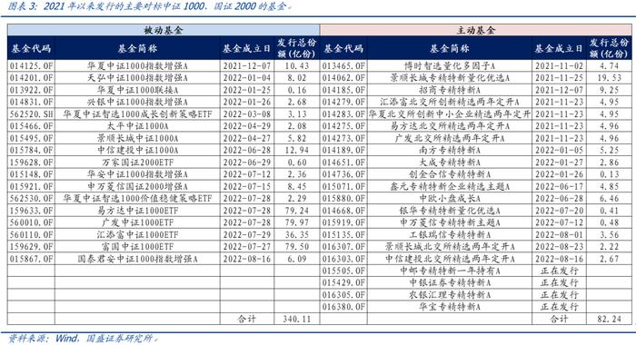 【国盛量化】公募在小盘与超小盘上的配置处于什么水平？——九月大类资产与基金研究