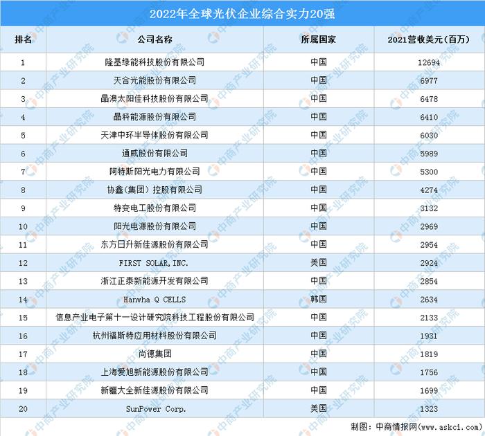 2022年全球光伏企业综合实力20强排行榜