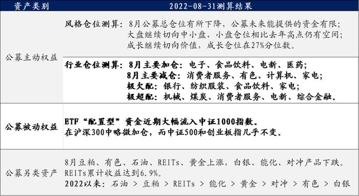 【国盛量化】公募在小盘与超小盘上的配置处于什么水平？——九月大类资产与基金研究