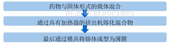 博志研新口溶膜技术平台：打造更加快速释放的口服新剂型