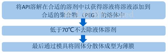 博志研新口溶膜技术平台：打造更加快速释放的口服新剂型