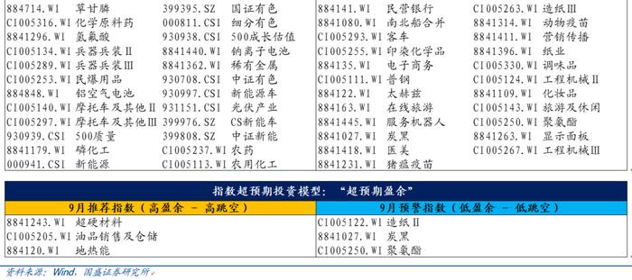 【国盛量化】公募在小盘与超小盘上的配置处于什么水平？——九月大类资产与基金研究