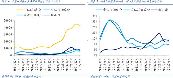 【国盛量化】公募在小盘与超小盘上的配置处于什么水平？——九月大类资产与基金研究