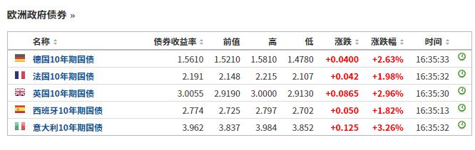 黑周一突袭？欧洲遭遇股债汇三杀！“新铁娘子”将任英国首相 影响几何？