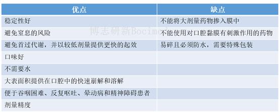 博志研新口溶膜技术平台：打造更加快速释放的口服新剂型