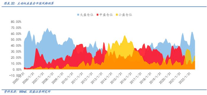 【国盛量化】公募在小盘与超小盘上的配置处于什么水平？——九月大类资产与基金研究