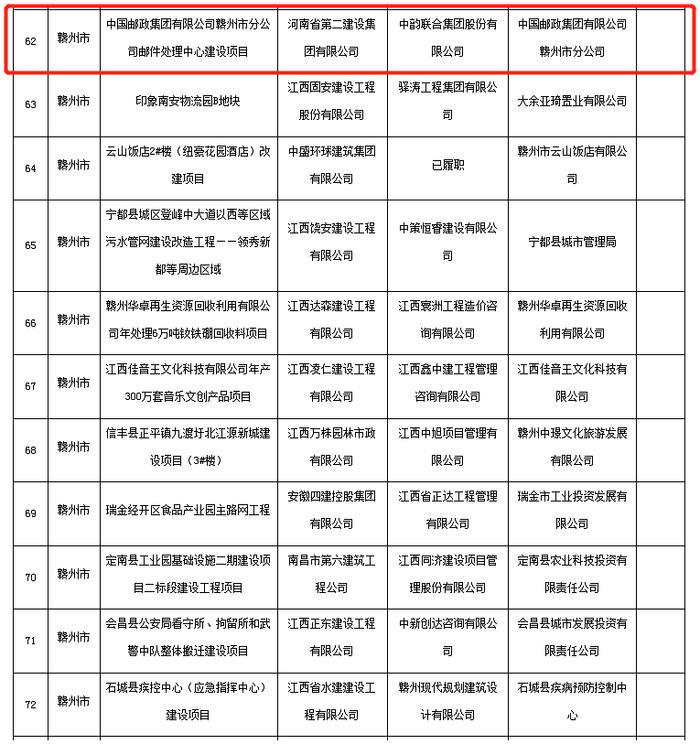 中国邮政赣州分公司一建设项目上江西“百差工地”名单！