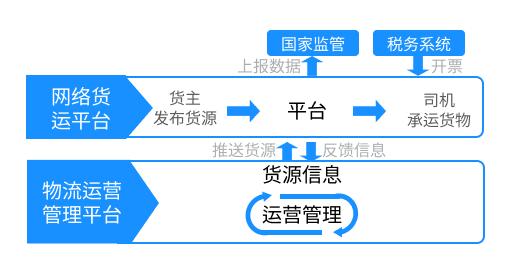 运管家：1+1平台模式是产业级智慧物流结构性升级的最优选择