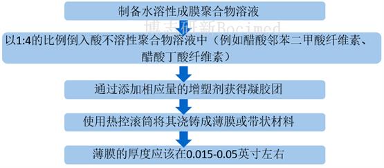 博志研新口溶膜技术平台：打造更加快速释放的口服新剂型