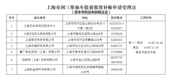 上海国三柴油车提前报废有补贴了！点开查看相关操作流程