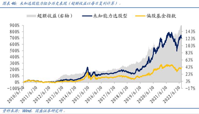 【国盛量化】公募在小盘与超小盘上的配置处于什么水平？——九月大类资产与基金研究