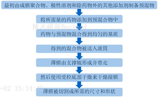 博志研新口溶膜技术平台：打造更加快速释放的口服新剂型