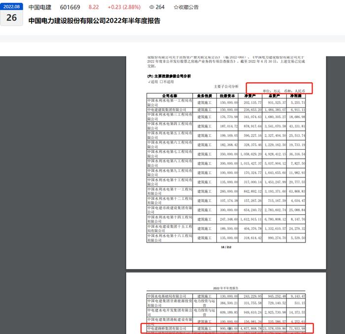 中国电建控股子公司中电建路桥集团成被执行人，执行标的530万元