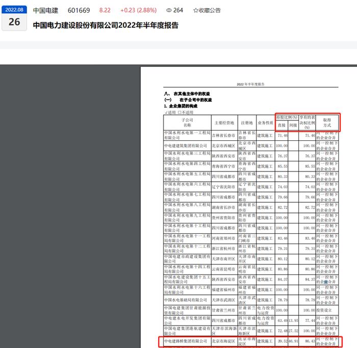 中国电建控股子公司中电建路桥集团成被执行人，执行标的530万元