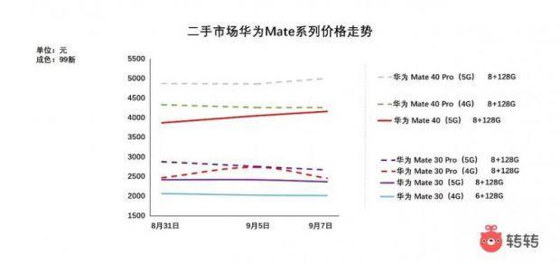 华为Mate50系列发布，转转：二手Mate40（5G）价格微涨