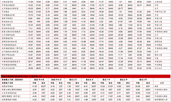 中国投连险分类排名（2022/08）