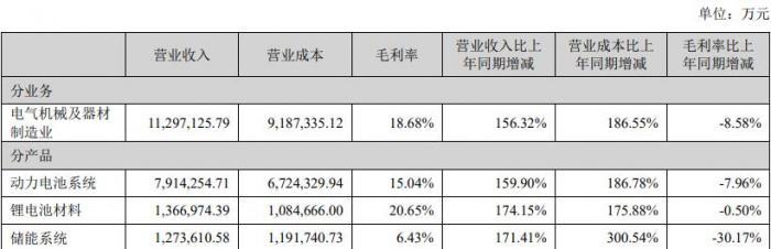 拆解新能源车产业“利润链”：锂盐傲视群雄 隔膜“闷声发财” 电池、整车承压