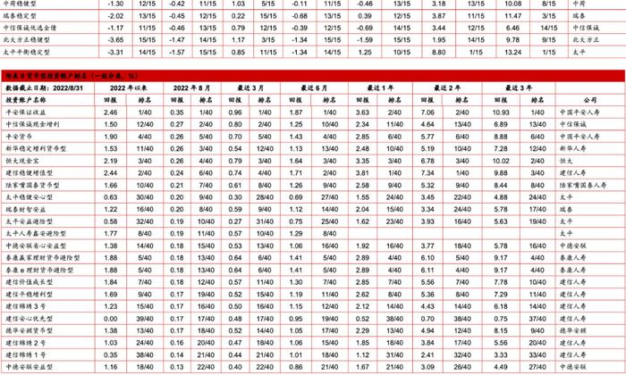 中国投连险分类排名（2022/08）