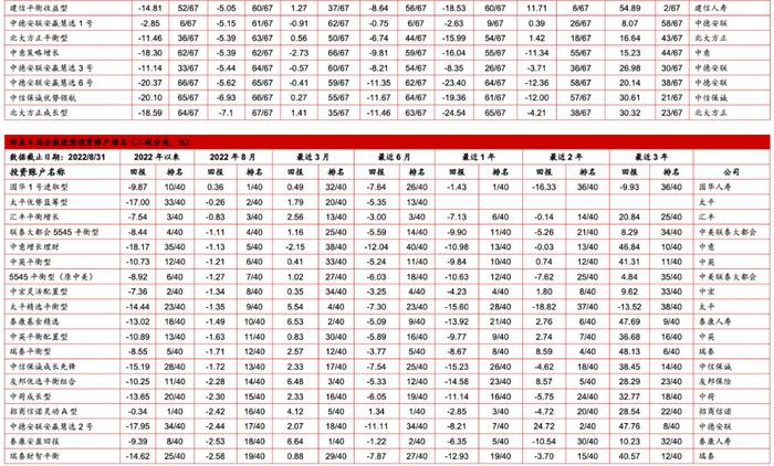 中国投连险分类排名（2022/08）