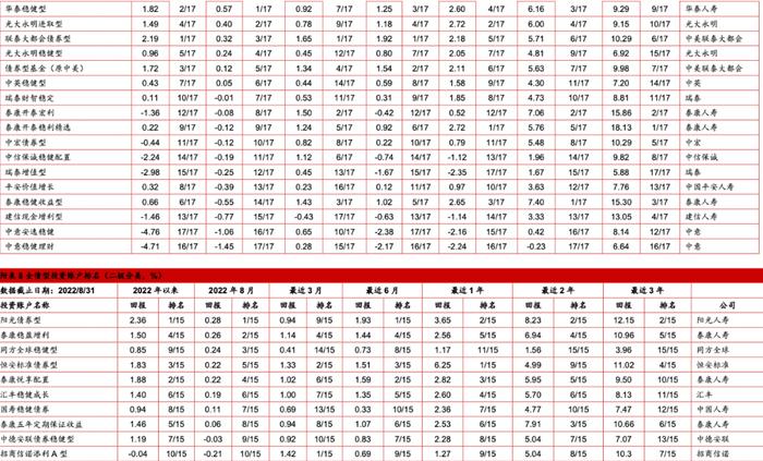 中国投连险分类排名（2022/08）