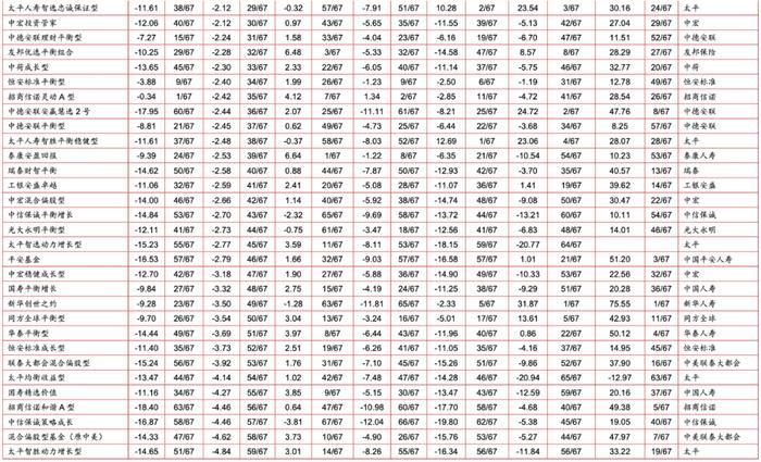 中国投连险分类排名（2022/08）