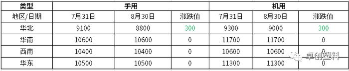 PE缠绕膜：原料重心继续下移　需求改善有限（2022年8月）