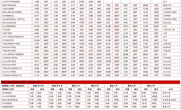 中国投连险分类排名（2022/08）