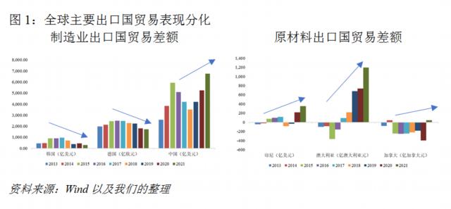 程实：贸易差额分化的三重诱因