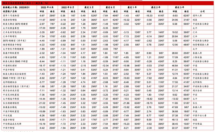 中国投连险分类排名（2022/08）