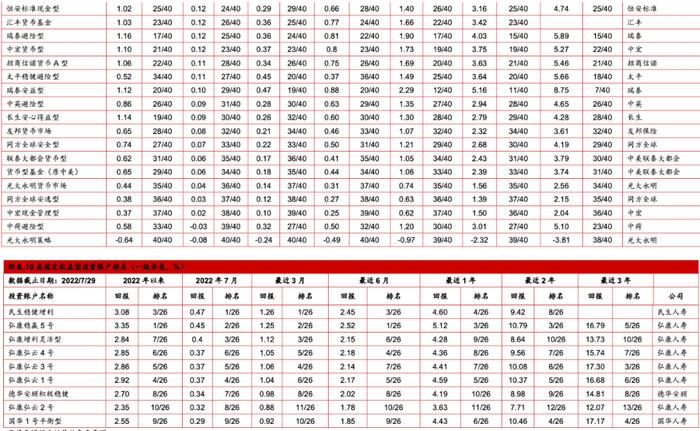 中国投连险分类排名（2022/08）