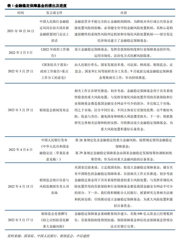 中信建投研究金融监管系列三篇合集：金融稳定保障基金十二问等