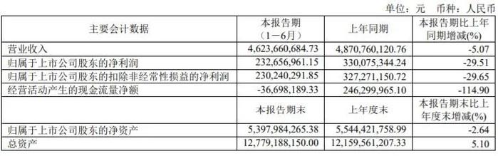 半年营收超80亿元！37家印刷包装上市企业披露2022上半年财报