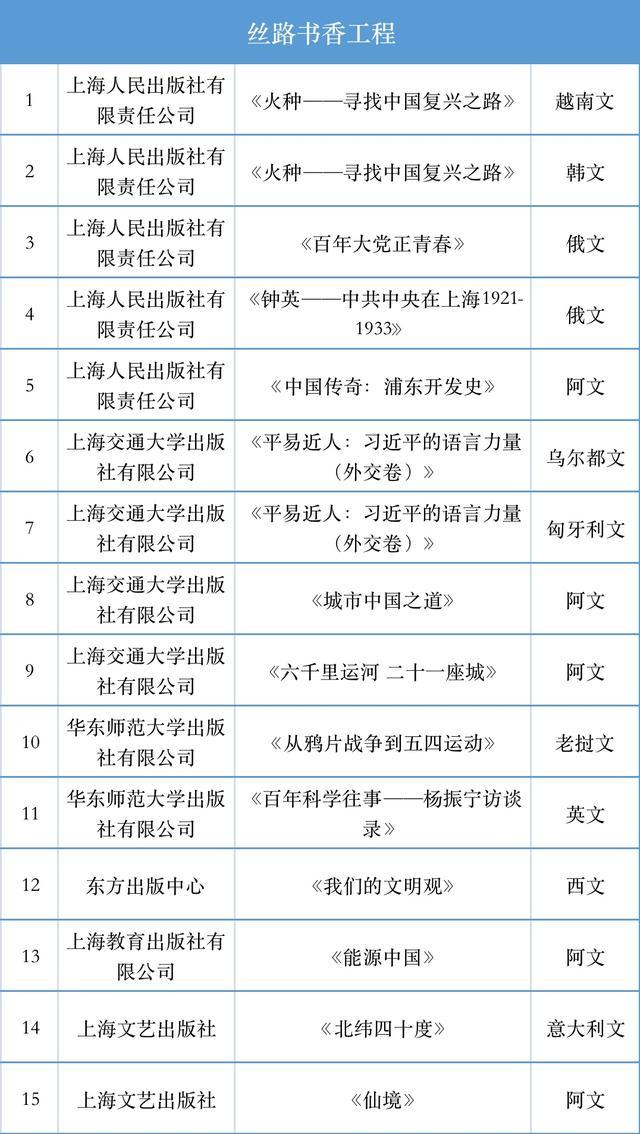 喜报｜上海地区20个项目入选2022年“经典中国国际出版工程”“丝路书香工程”