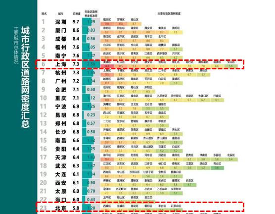 ​为什么在上海没有特别极端的通勤？