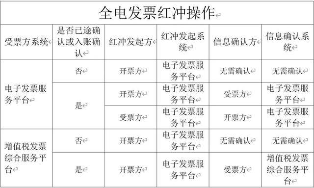 全电发票红冲操作指南