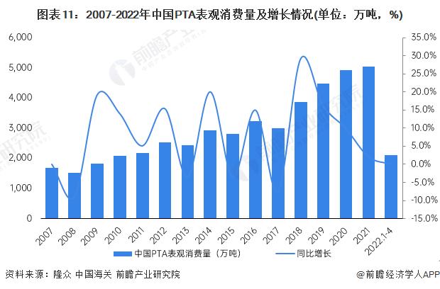 预见2022：《2022年中国精对苯二甲酸行业全景图谱》(附市场现状、竞争格局和发展趋势等)