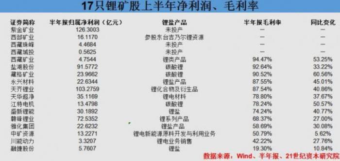 拆解新能源车产业“利润链”：锂盐傲视群雄 隔膜“闷声发财” 电池、整车承压