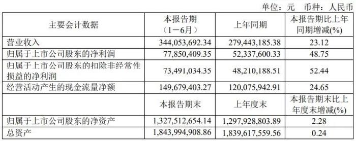 半年营收超80亿元！37家印刷包装上市企业披露2022上半年财报