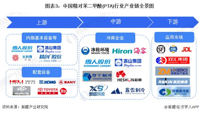 预见2022：《2022年中国精对苯二甲酸行业全景图谱》(附市场现状、竞争格局和发展趋势等)