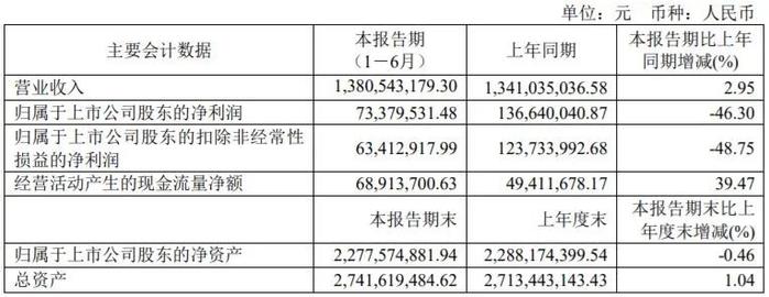 半年营收超80亿元！37家印刷包装上市企业披露2022上半年财报